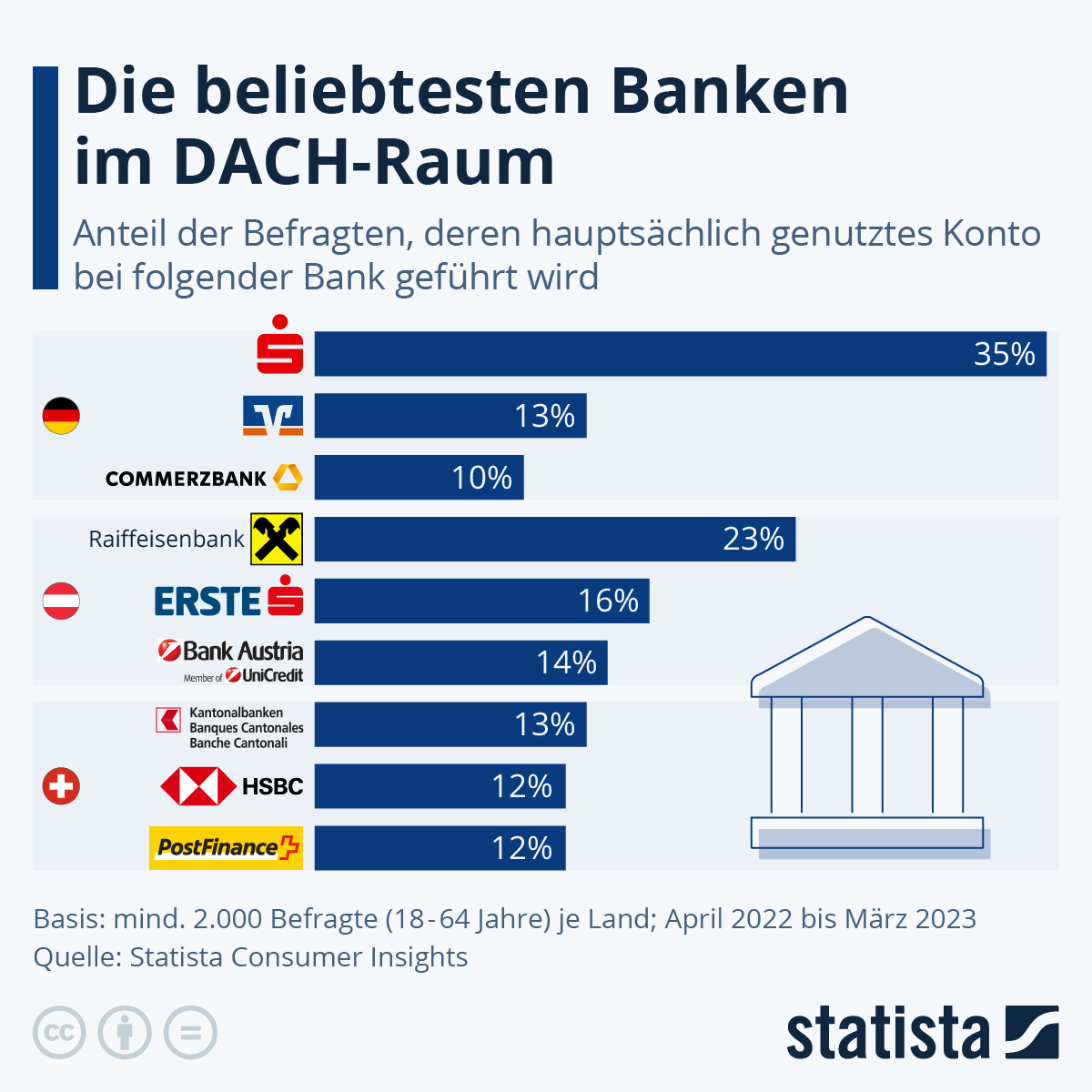 Die beliebtesten Banken im DACH-Raum